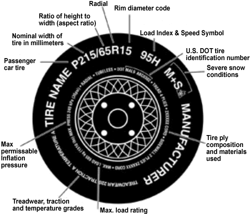 Reading a Tire's Sidewall