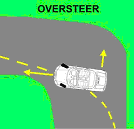 Oversteer - Tire Knowledge